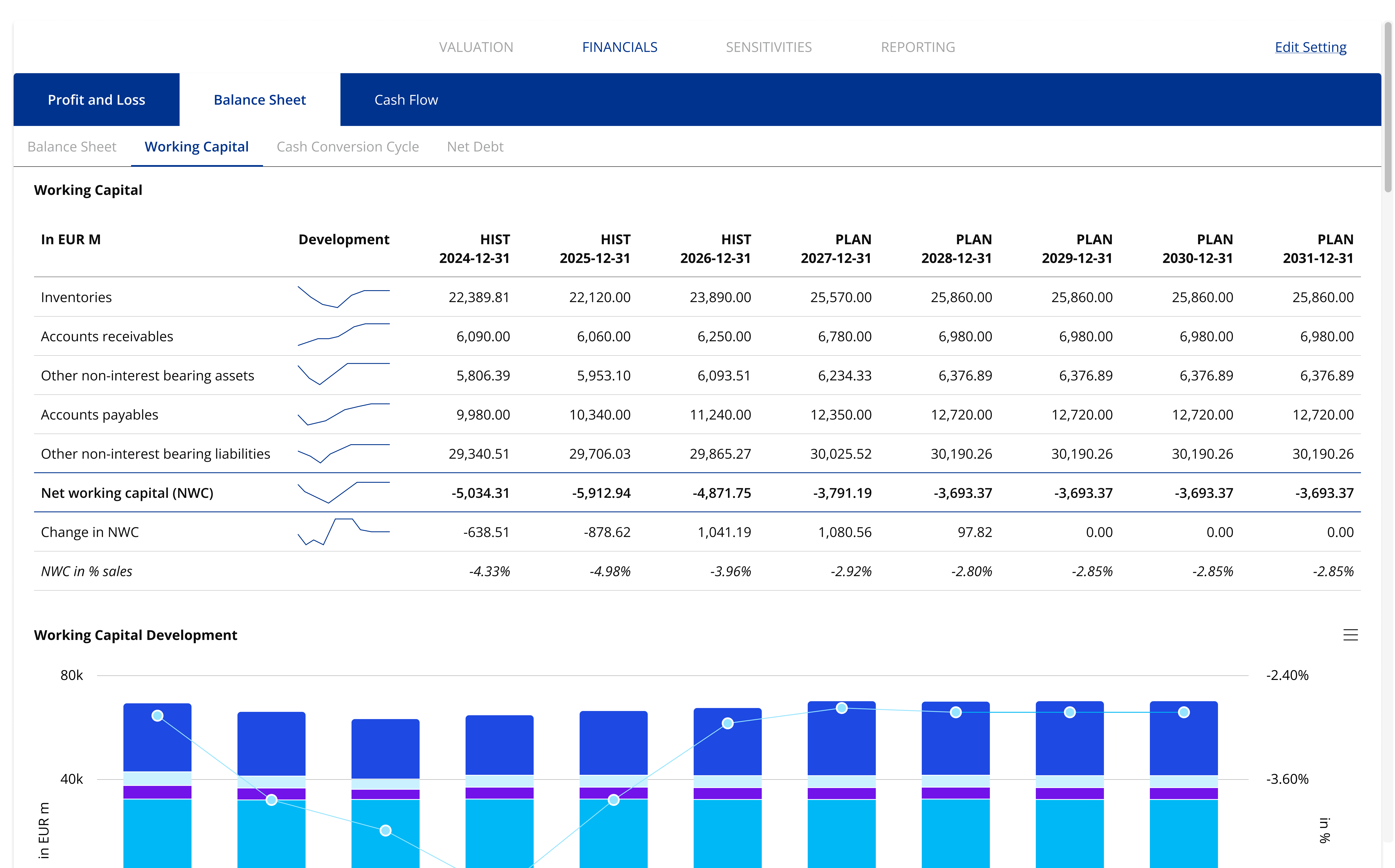 Result of the working capital analysis