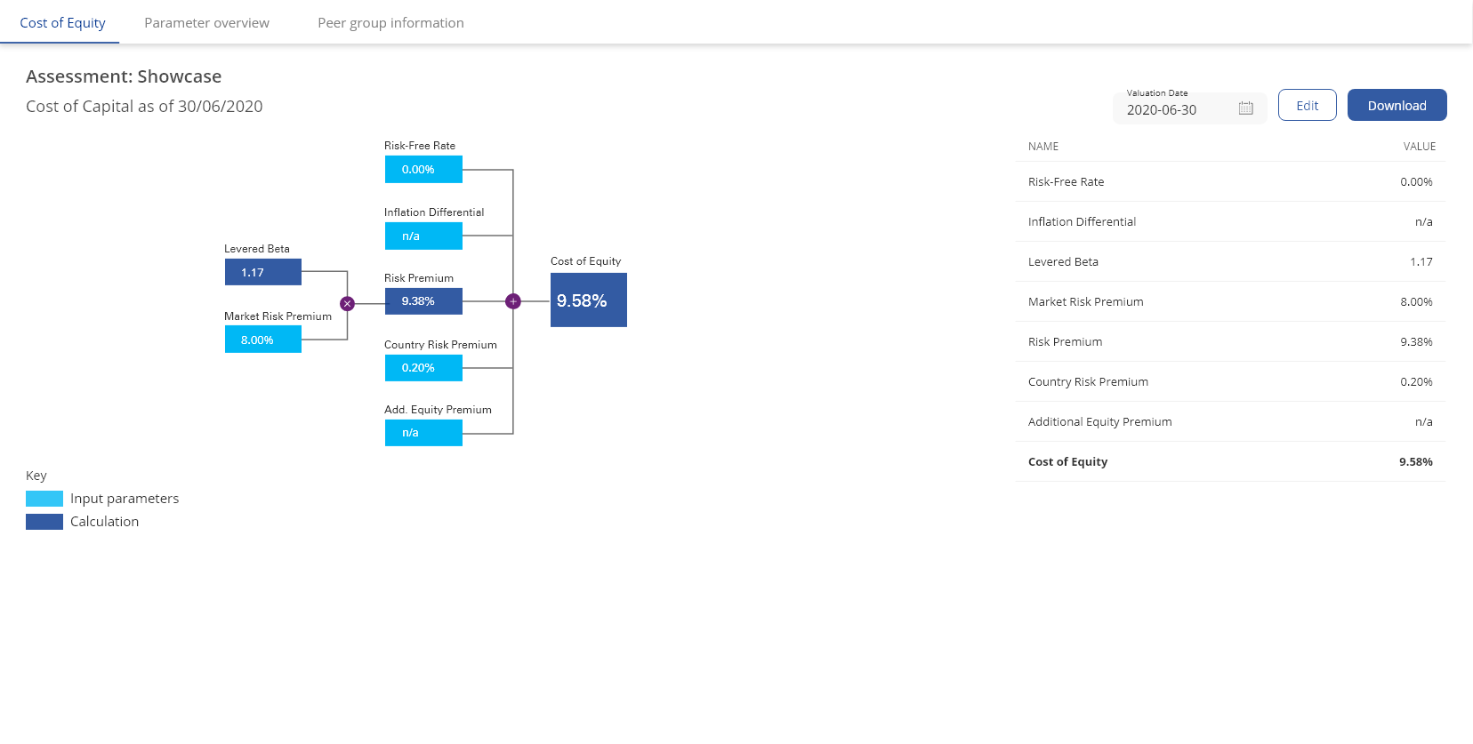 Overview of cost of equity calculation