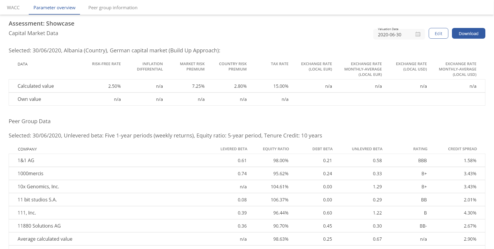 Overview of cost of capital parameters