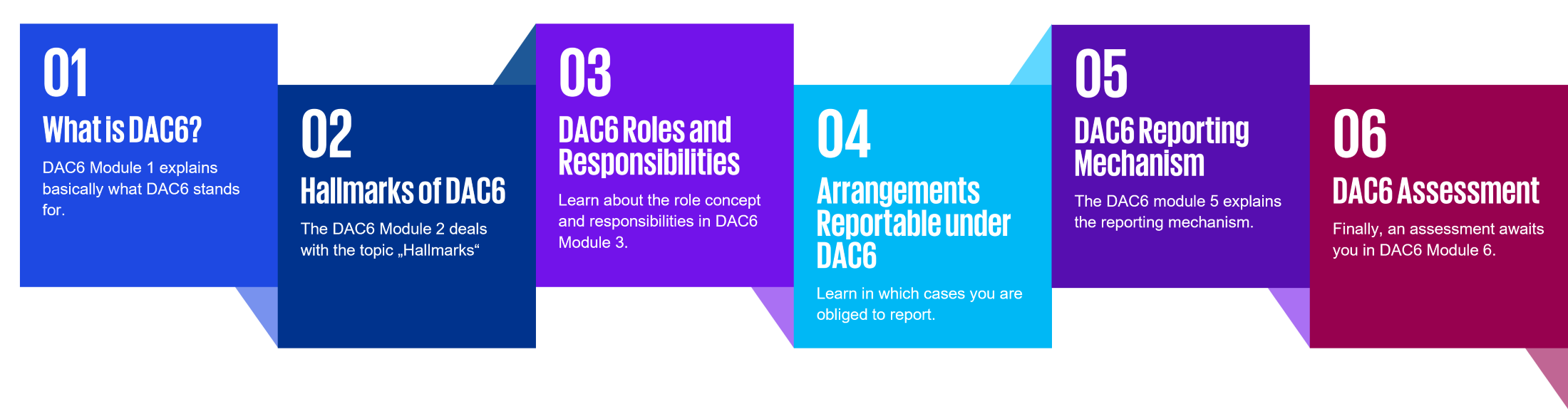 KPMG DAC6 Digital Learning modules