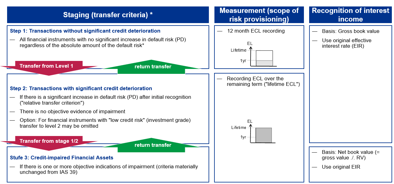 Staging, measurement and recognition of interest income 