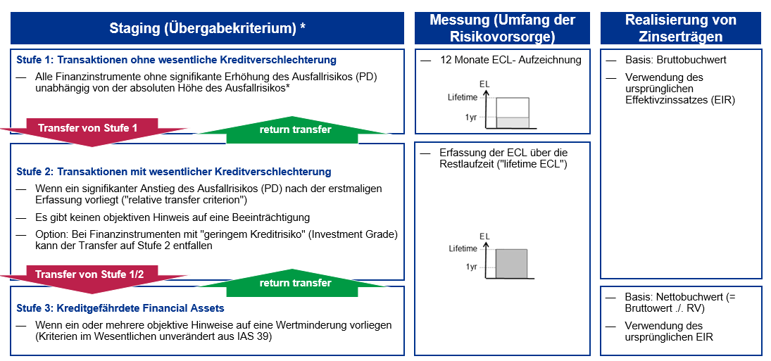 Staging, Messung, Realisierung von Zinserträgen