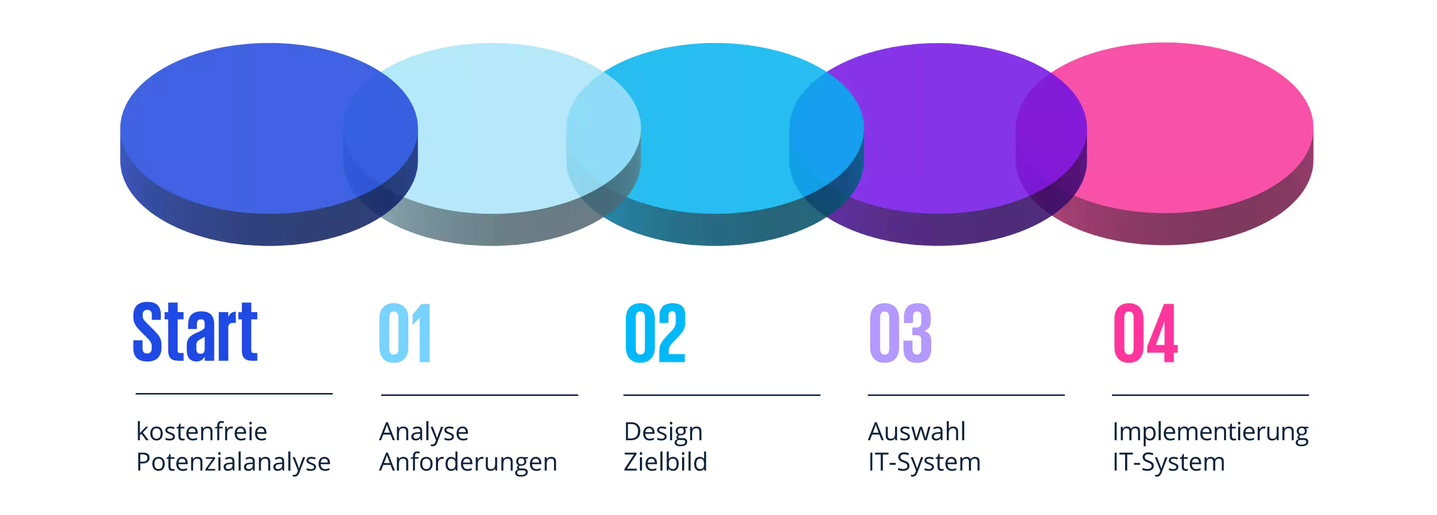 Grafik ganzheitlicher Beratungsansatz